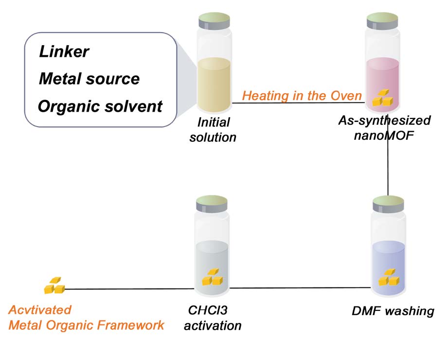 Figure 2.14. The procedure for synthesis of Metal Organic Framework