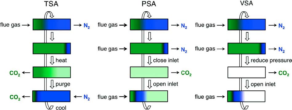 Figure 2.19. The diagrams of idealized temperature swing adsorption (TSA), pressure swing adsorption (PSA), and vacuum swing adsorption (VSA) processes for regeneration of cartridge.