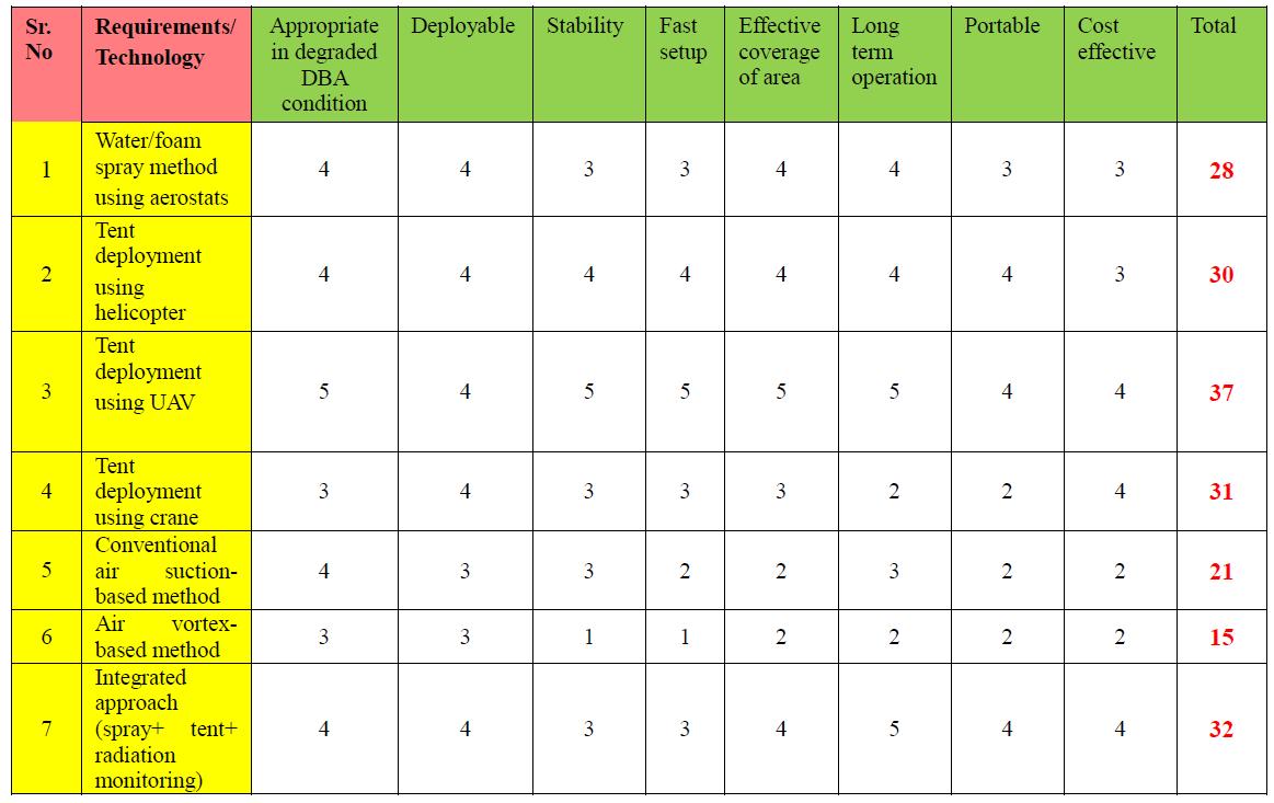 Results of comparative assessment for the condition of Design Basis Accident with degraded safety systems / partial core melt