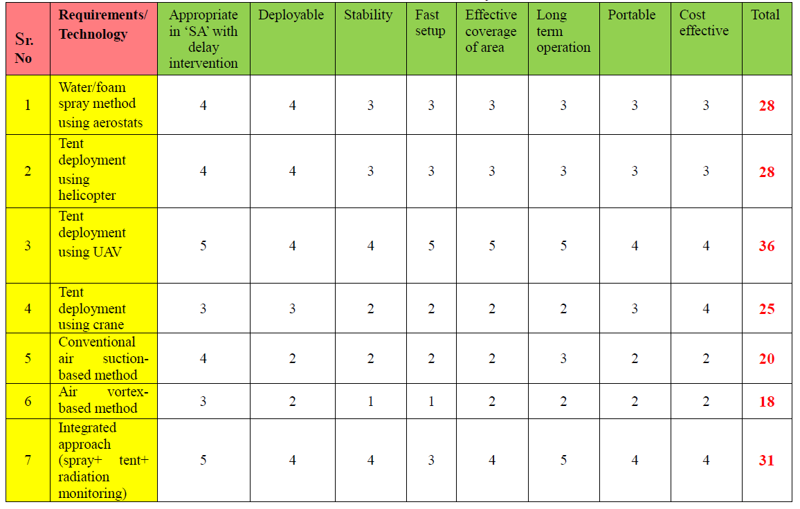 Results for the condition of severe accident with delayed intervention