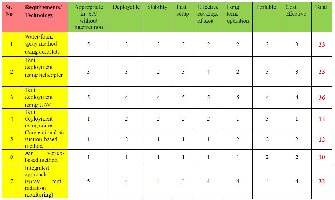 Results for the condition of severe accident (without intervention)