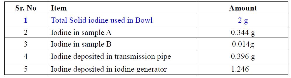 Iodine measurement through Ion selective electrode (ISE)