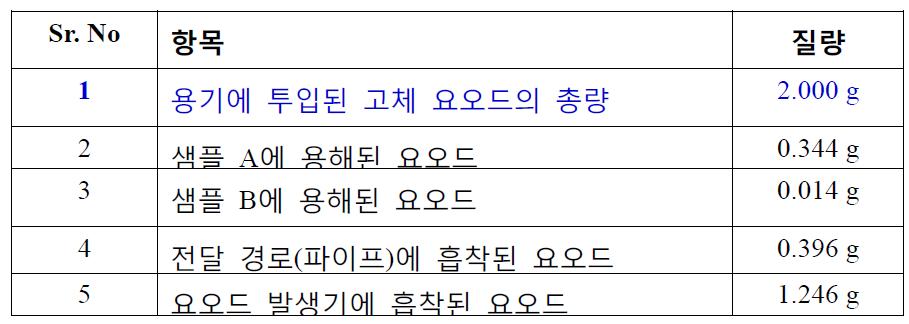 Ion selective electrode ISE를 이용하여 측정한 요오드