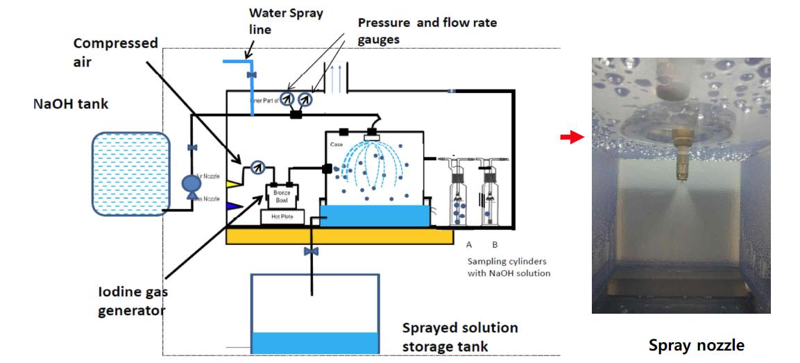 Schematic of the experiment equipment