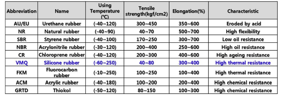 Comparison of Rubbers and Their Characteristics