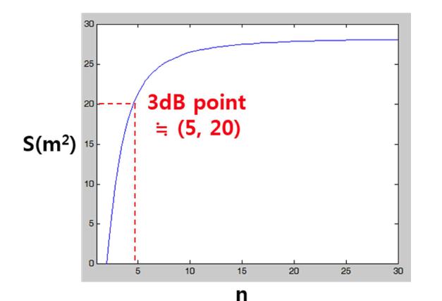 Relationship between Robot finger number and sealable area