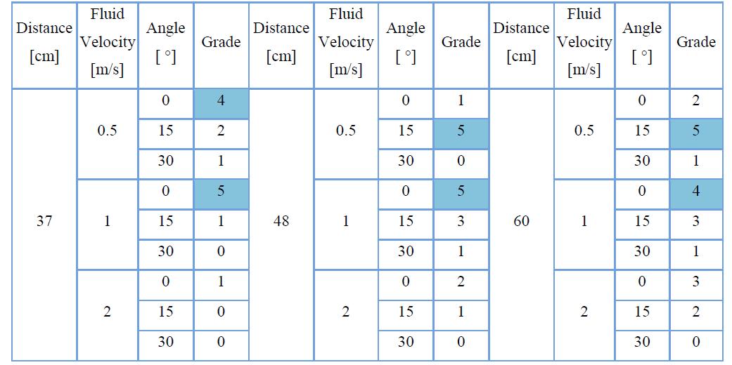 Vortex experiment results