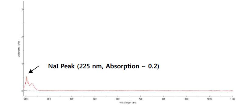 UV-visible spectra of iodide ions