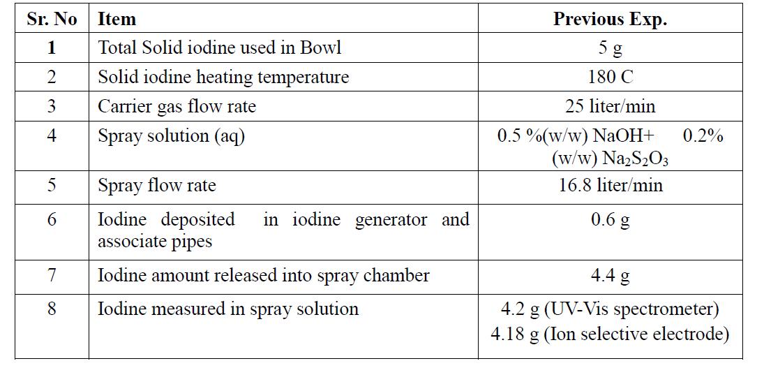 Iodine measurement summary