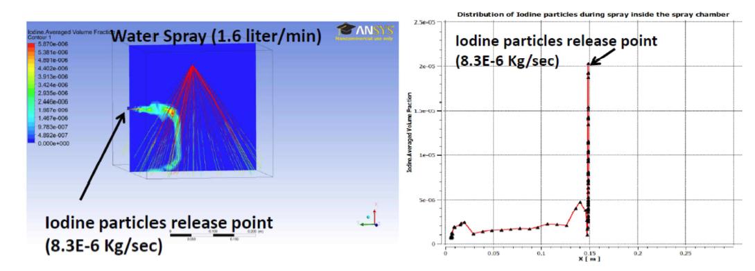 Spray trajectories and contours of Iodine volume fraction