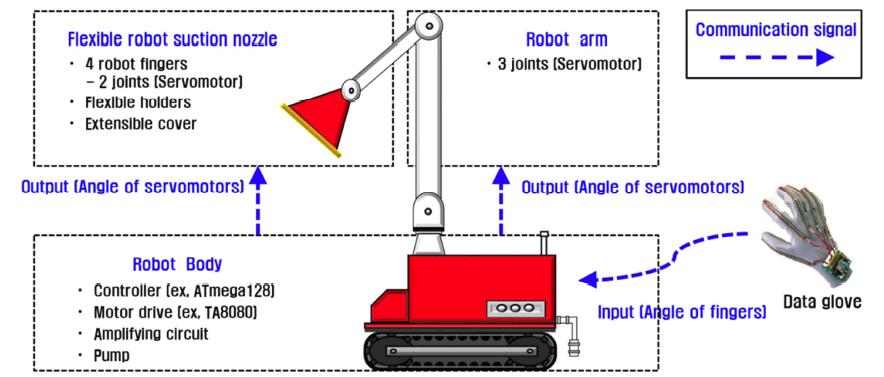 Construction and operation overview of mobile filtered air suction system for demonstration