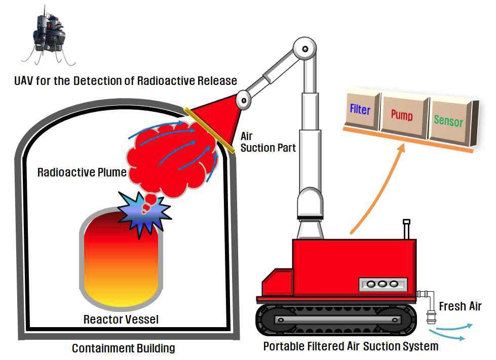 UAV leak detection and mobile filtered air suction system