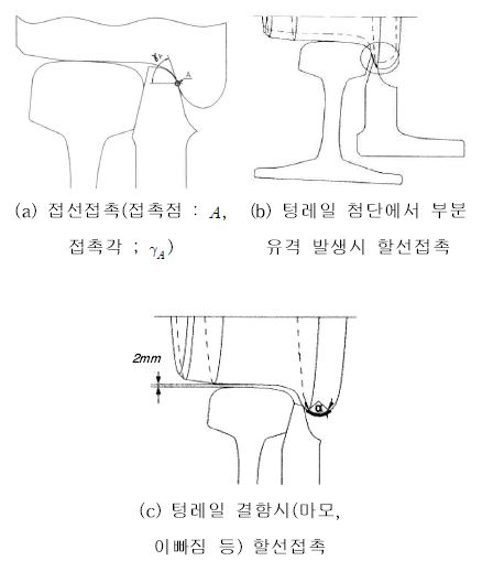 그림 5-2 접촉각