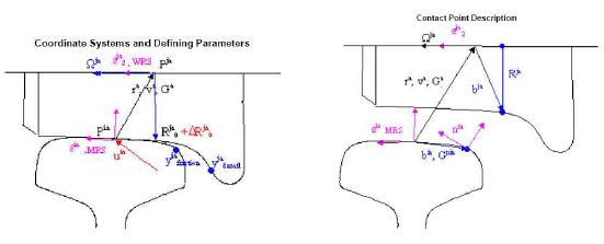 그림 2-10 Wheel/Rail 접촉모델