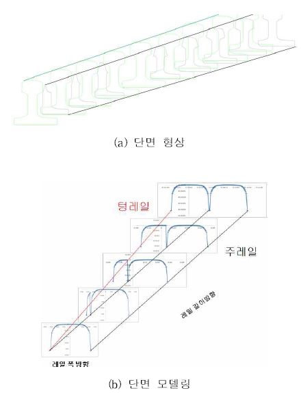 그림 2-22 강체 모델링의 단면 배치 방법