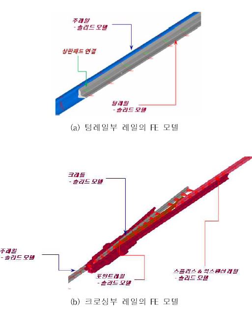 그림 2-65 텅레일부 및 크로싱부 FE모델