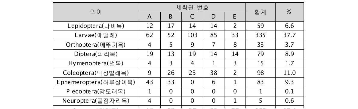 직접관찰법에 의한 검은딱새 새끼의 먹이(木下, 1998)