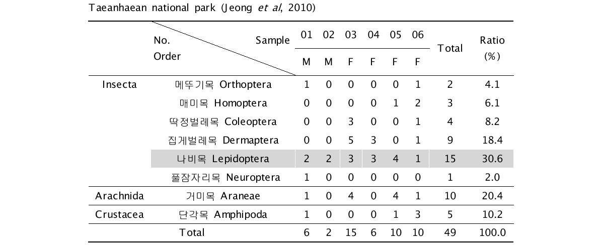 Food items of stomach content of 표범장지뱀 Eremias argus collected in