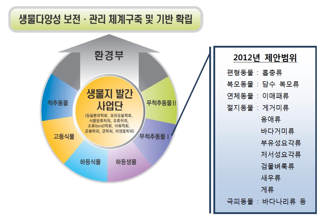 2012년도 사업의 연구분야 및 제안범위