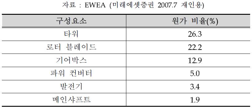 풍력발전의 구성요소 및 원가구조