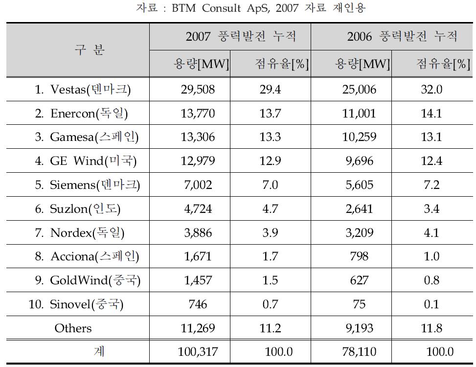 2007년 세계 풍력시장 상위 10개 제조업체 점유 현황