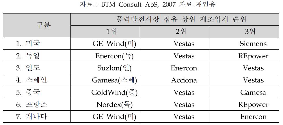 2006 세계풍력시장 상위 7개국 내 점유 제조업체 순위