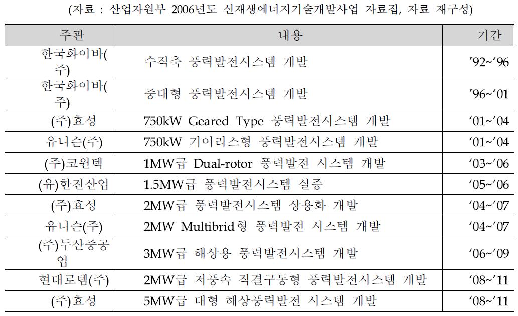 정부지원 풍력발전설비의 개발현황