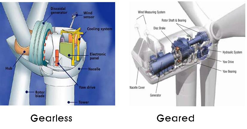 기어 종류에 따른 풍력발전 구분