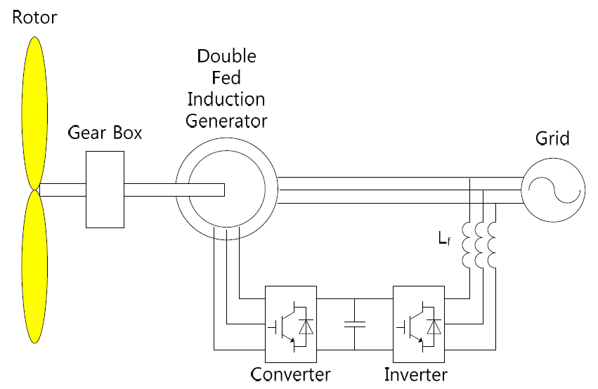 유도전동기를 이용한 풍력발전 시스템(DFIG)