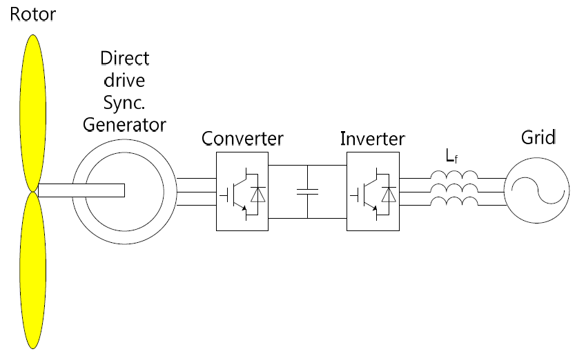 동기발전기를 적용한 풍력발전 시스템