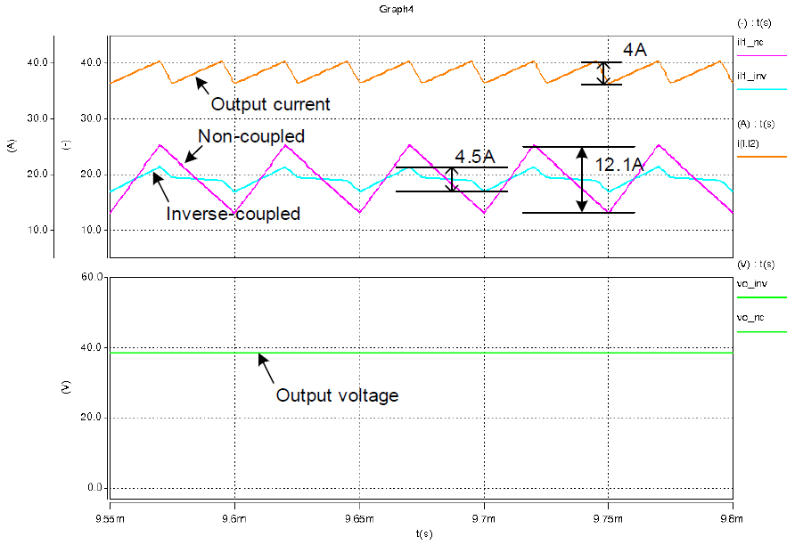 Simulation waveforms of 2-phase interleaved buck converter, k=0(non-coupled), k=-0.6(inverse-coupled)