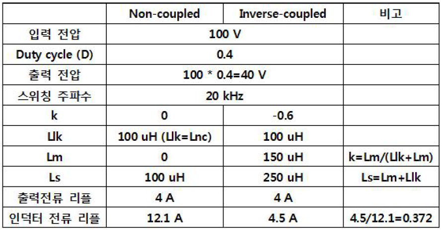 인덕터 전류 리플 비교