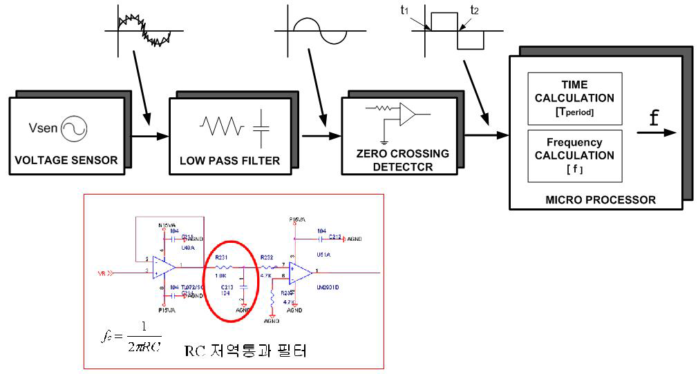 주파수 측정 방법