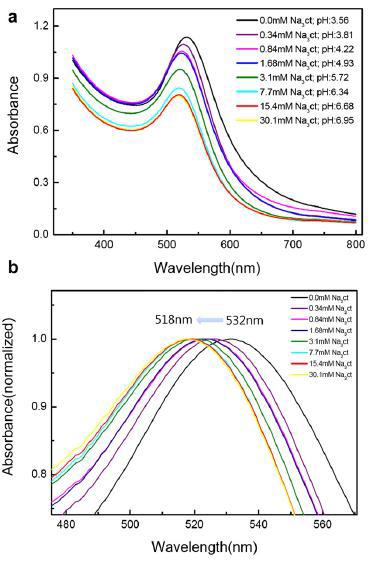 기본 용액 조건에서 Na3Ct 농도 변화에 따른 PVP-금나노입자의 UV-vis 스펙트럼