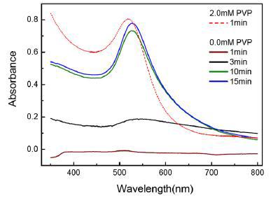 0.27 mM HAuCl4와 15.4 mM Na3Ct 용액 조건에서 용액 내 PVP 유무에 따라 금나노입자의 생성 여부를 보여주는 UV-vis 스펙트럼