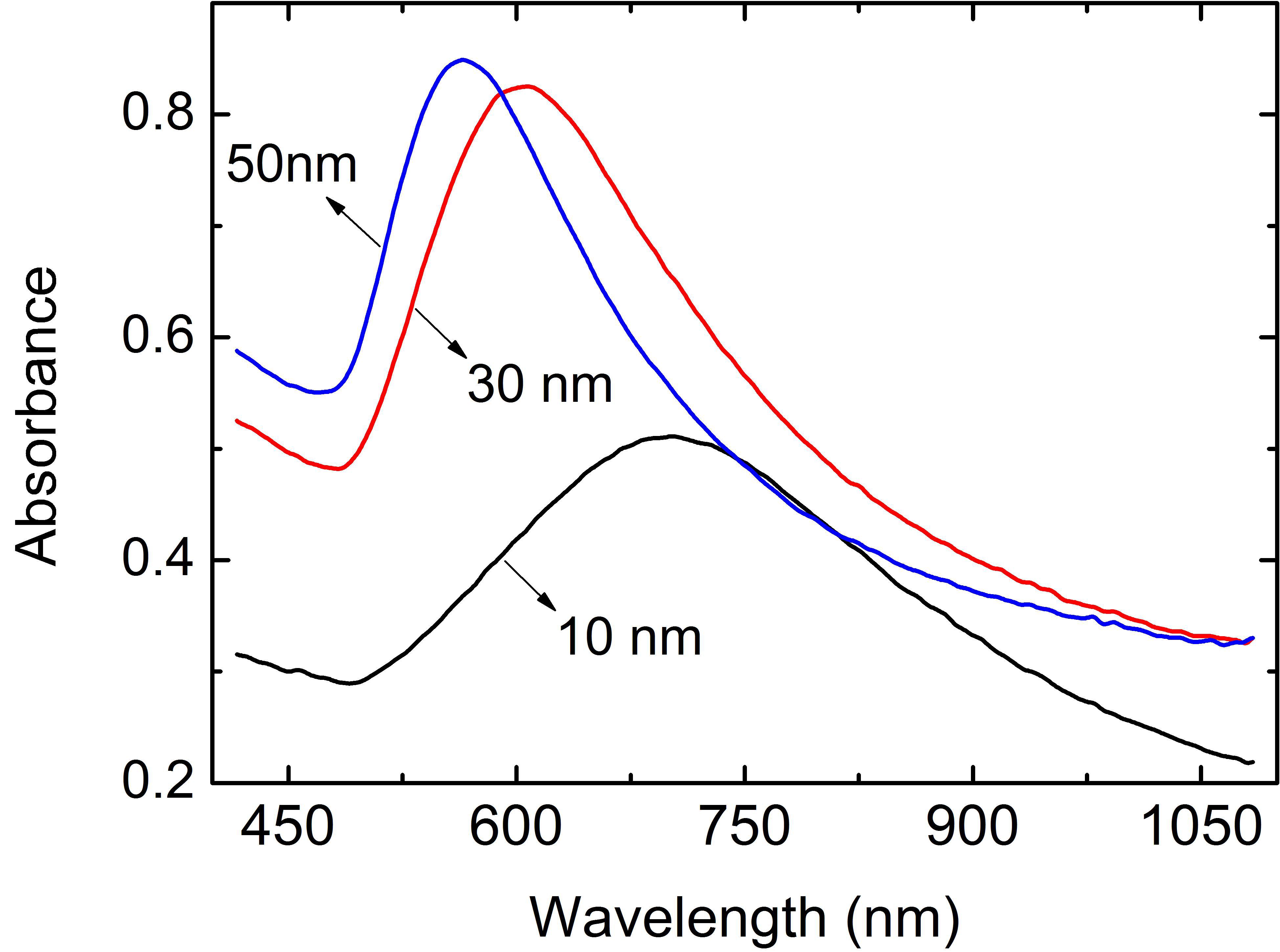 나노구조체의 두께에 따른 흡광스펙트럼의 변화