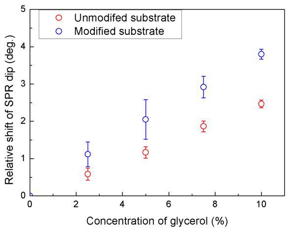 Change of SPR dip as a function of concentration of glycerol in the base substrate and the SPR substrate modified in the growth solution with 0.5 mM hydroxylamine