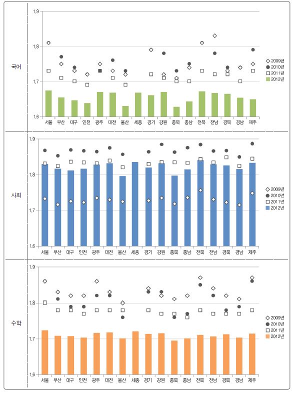 [그림 Ⅱ-4-15] 시･도교육청별 학업성취도 불균등 지수