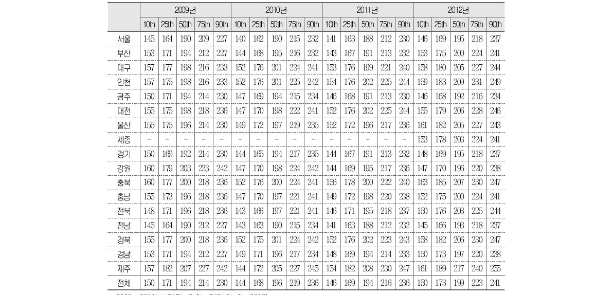 사회 교과에서의 시･도교육청별 백분위에 따른 성취도 점수