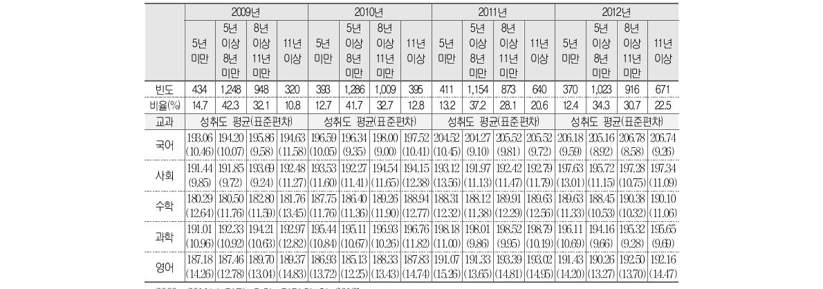 학교장의 전문･행정직 경력과 학업성취도