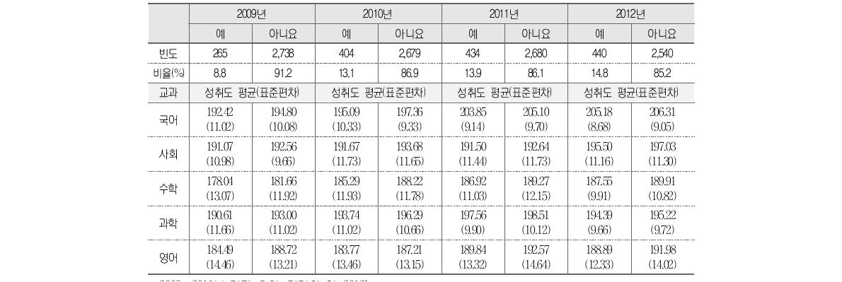 교장공모제를 통한 부임 여부와 학업성취도