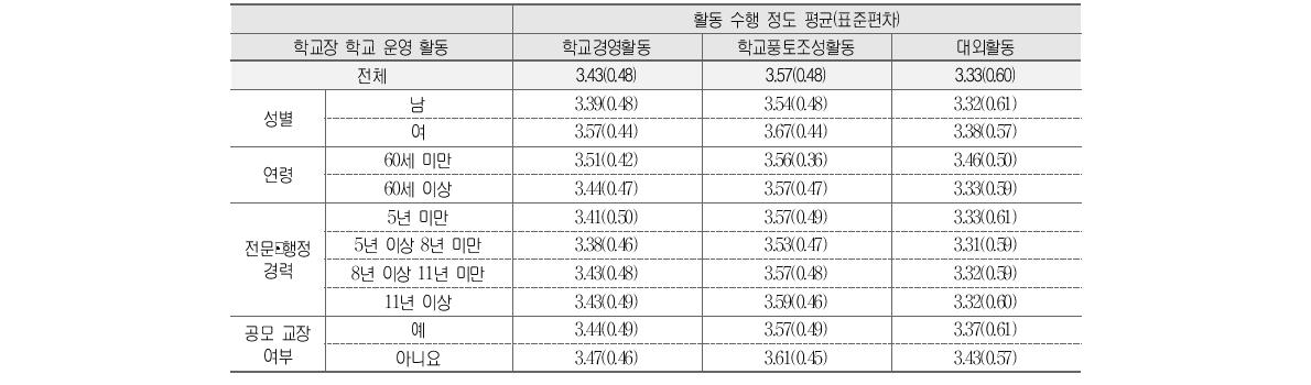 학교장의 학교 운영 활동 수행 정도