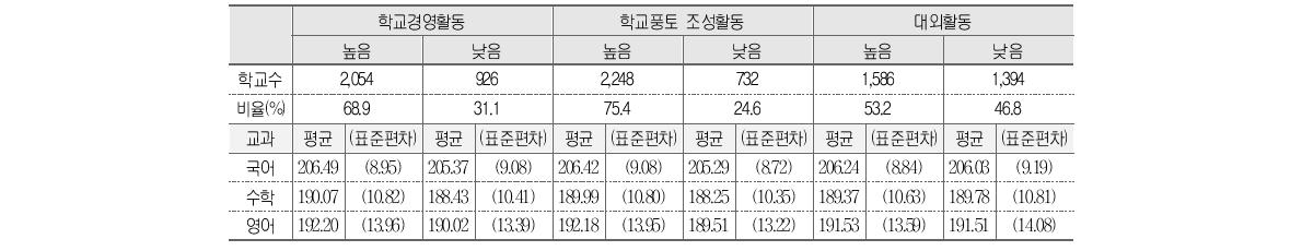 학교장의 학교 운영 활동 수행 정도와 학업성취도