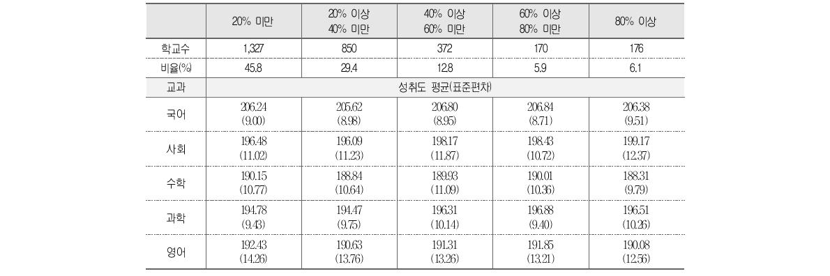 상담 관련 직무연수 이수 비율과 학업성취도