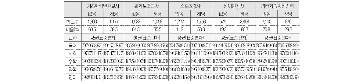 학습 지원 인력과 학업성취도