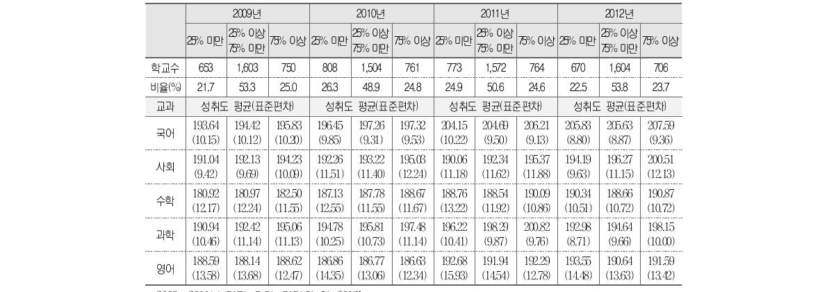 방과후학교 교과 관련 강좌 비율과 학업성취도