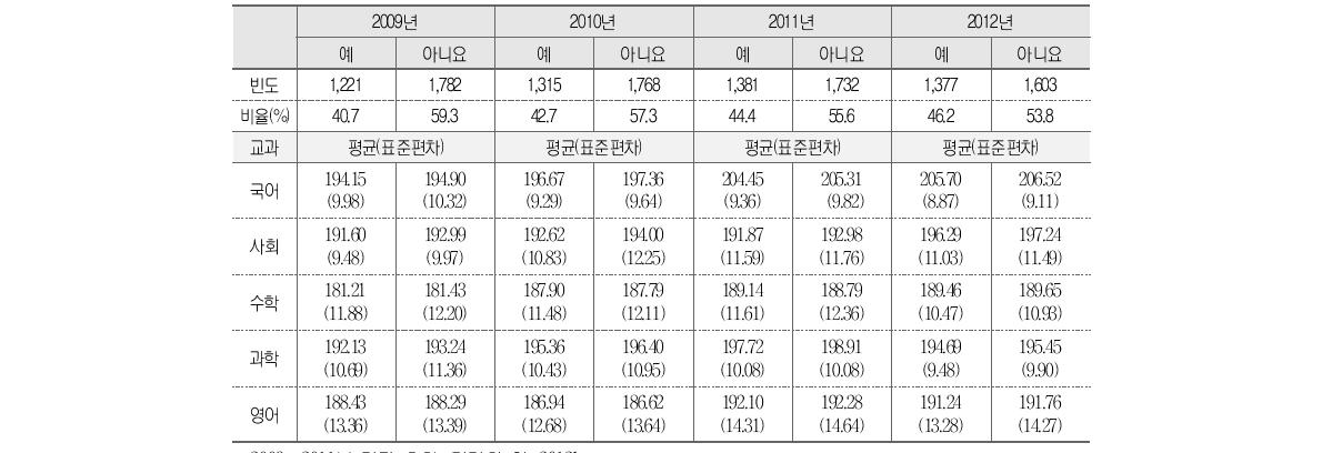 전담교사 배치와 학업성취도