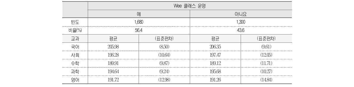 Wee 클래스 운영 여부와 학업성취도