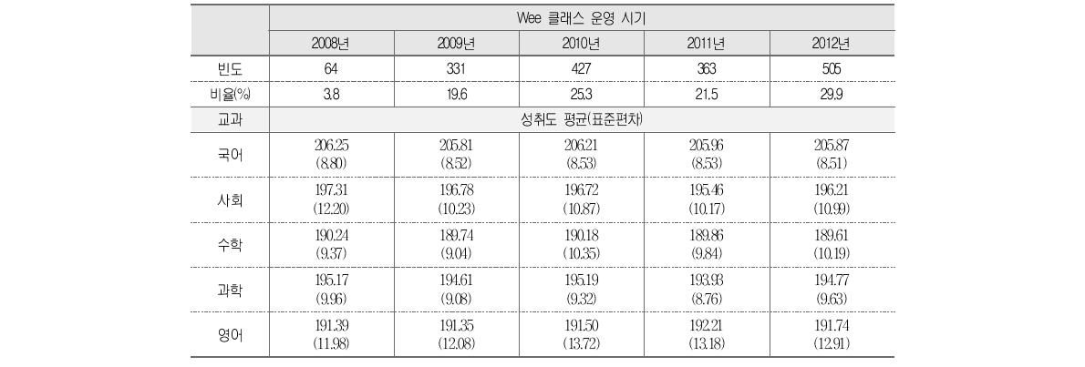 Wee 클래스 운영 시기와 학업성취도