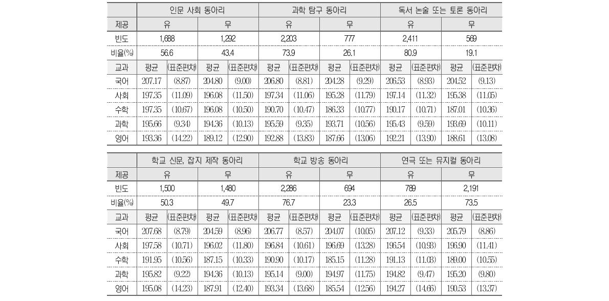 동아리 활동 제공 유무와 학업성취도